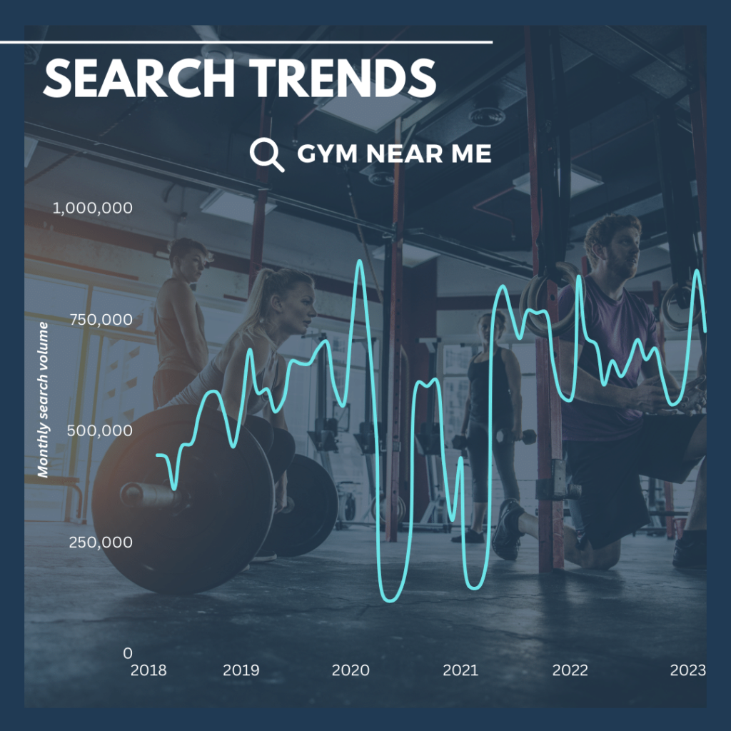 Gym Near Me Search Trends