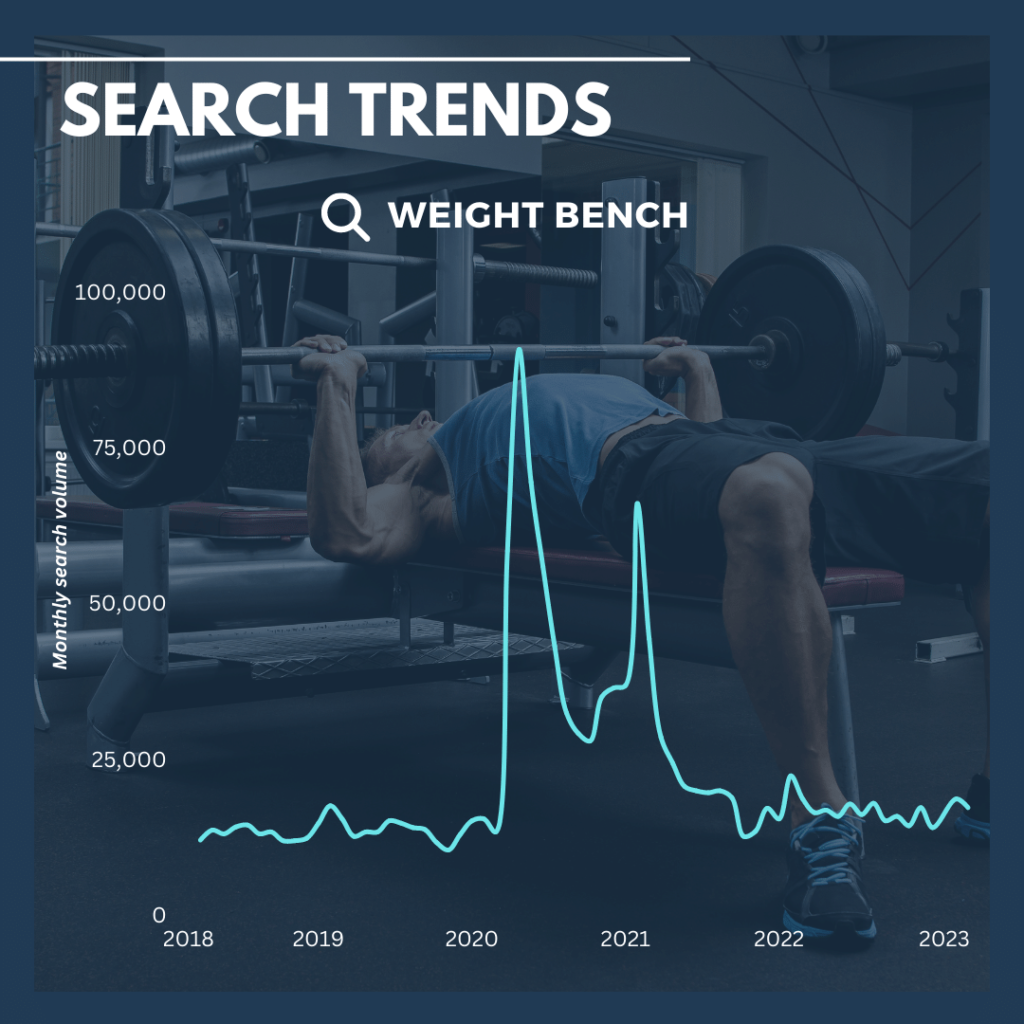 Weight bench search trends