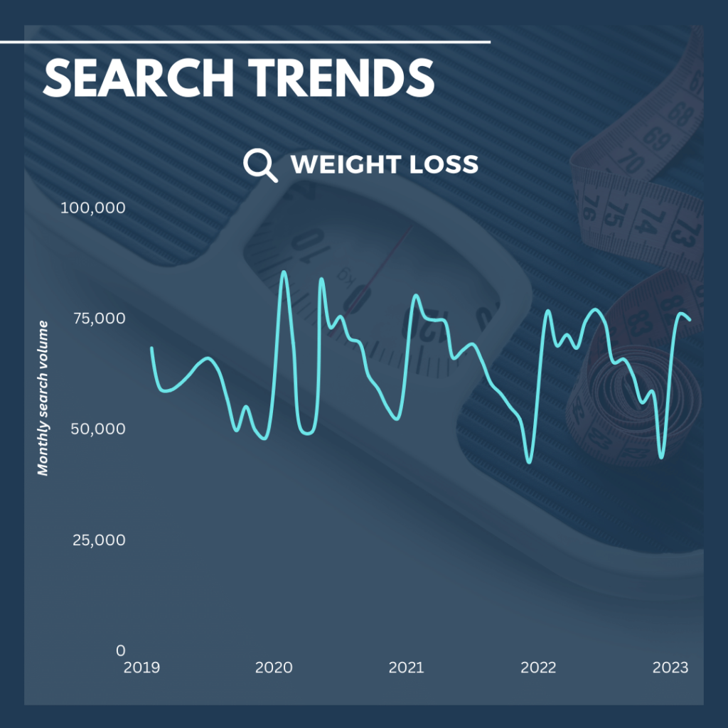 Weight loss search trends