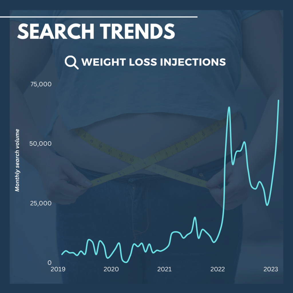 Weight Loss Injections Search Trends