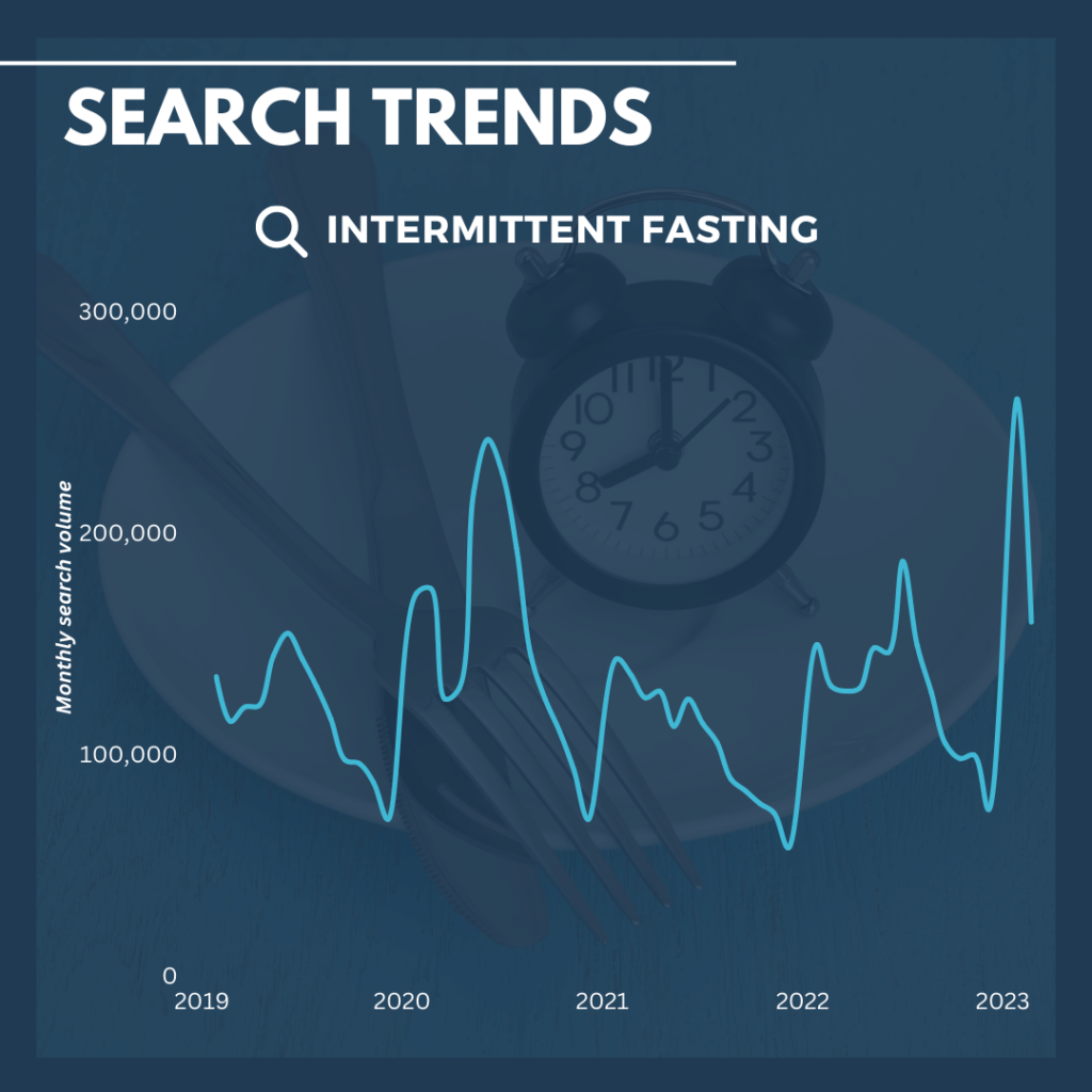 Intermittent fasting search trends