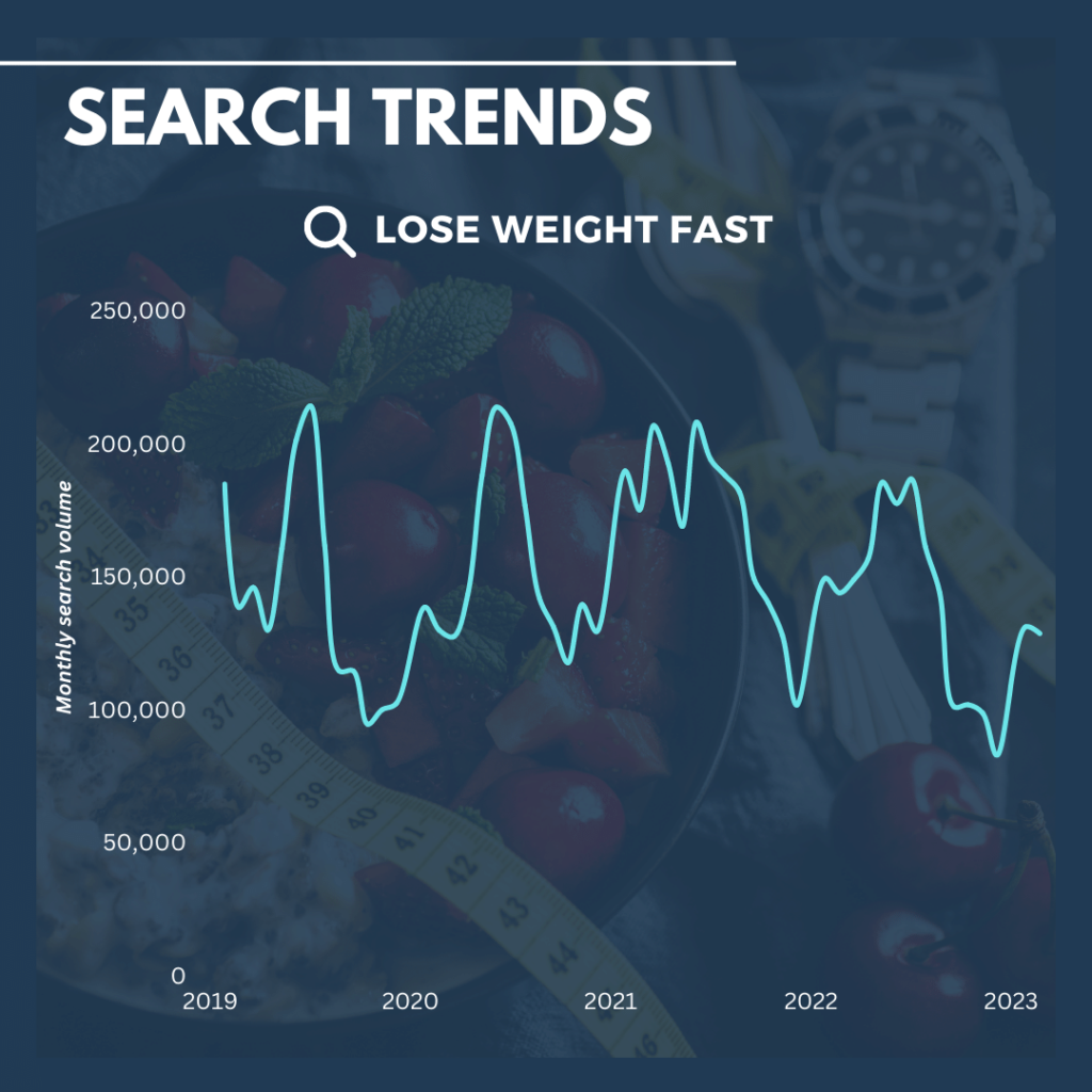 Lose weight fast search trends