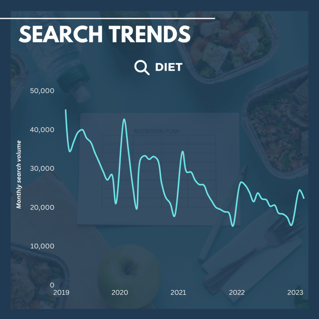 Diet search trends