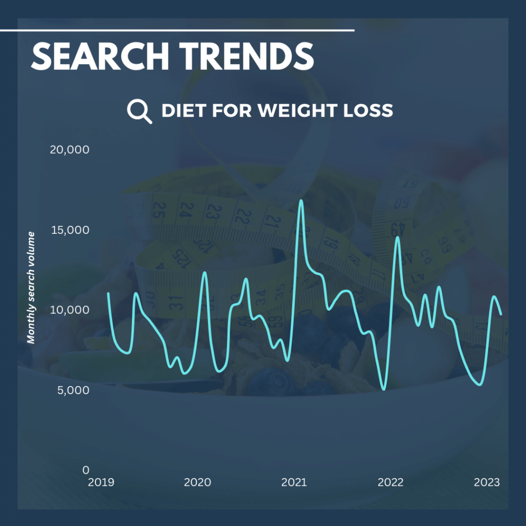 Diet for weight loss search trends