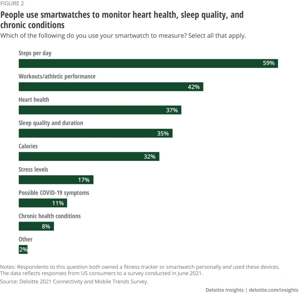 Deloitte wearable technology study