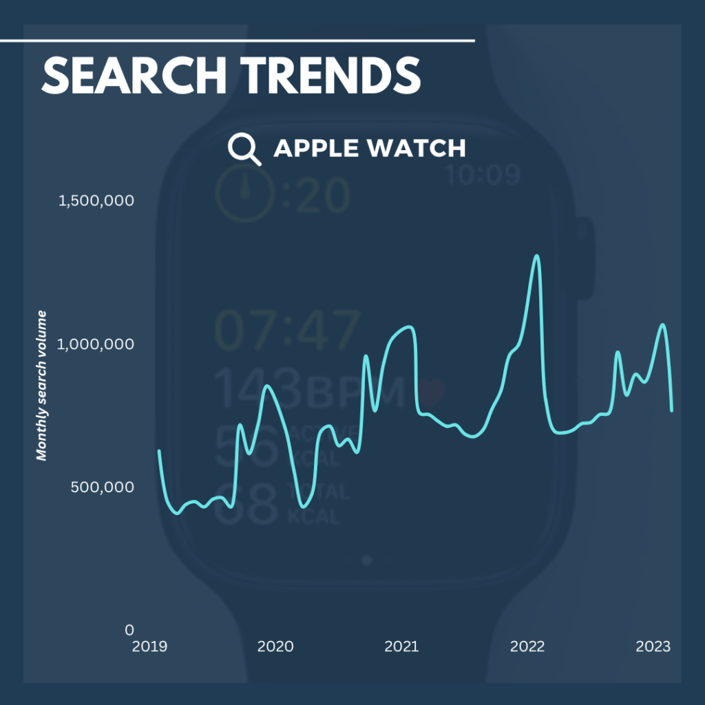 Apple Watch search trends