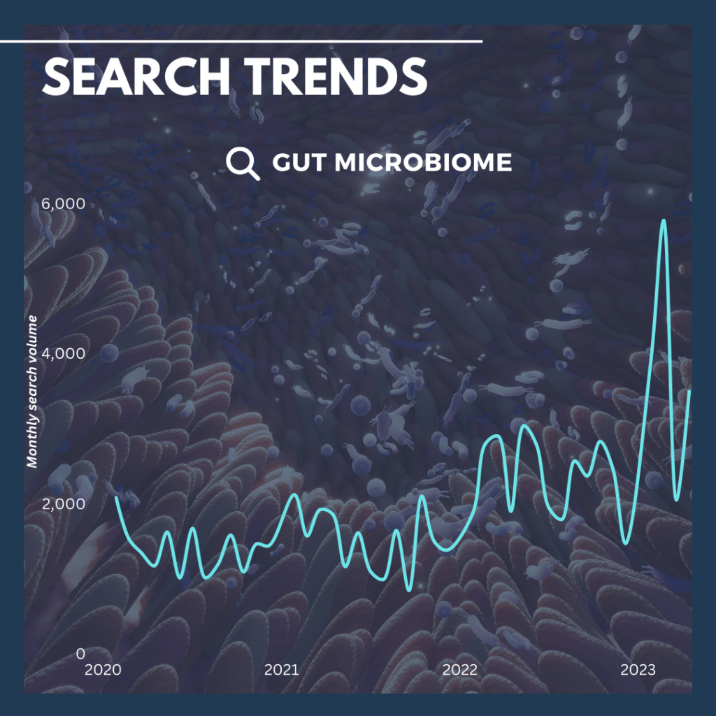 Gut microbiome search trends