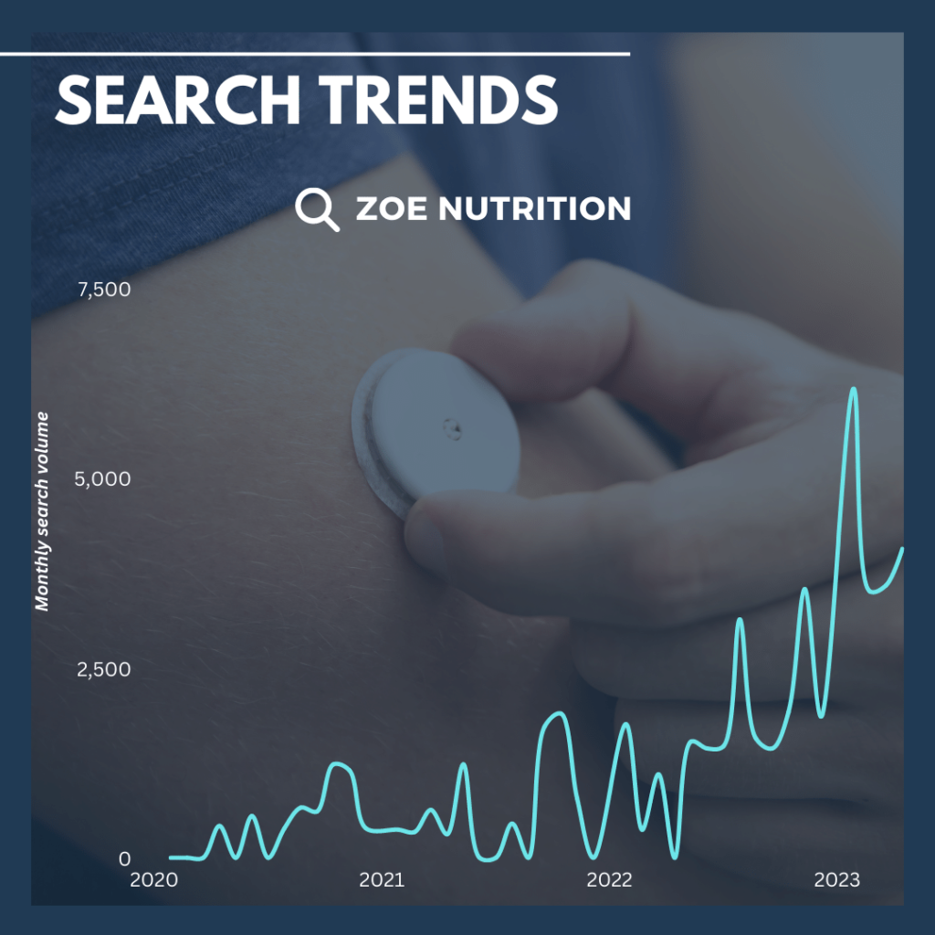 Zoe Nutrition search trends