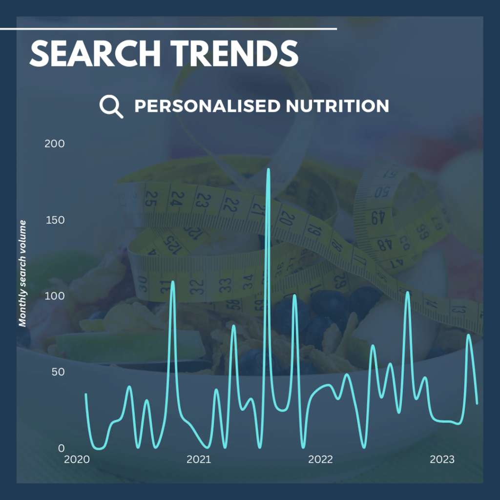 Personalised nutrition search trends