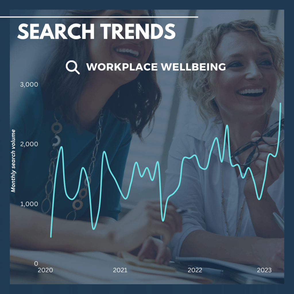 workplace wellbeing search trends