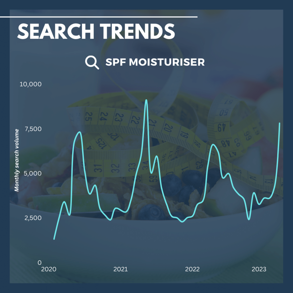 SPF Moisturiser search trends