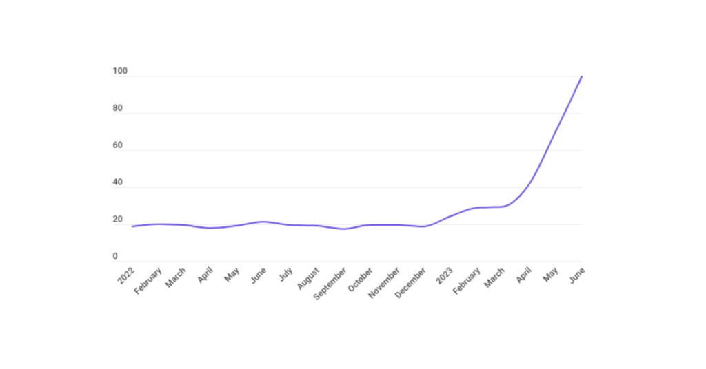 Search interest Berberine