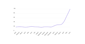 Search interest Berberine