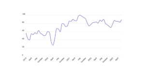 Dermatologist near me search trends