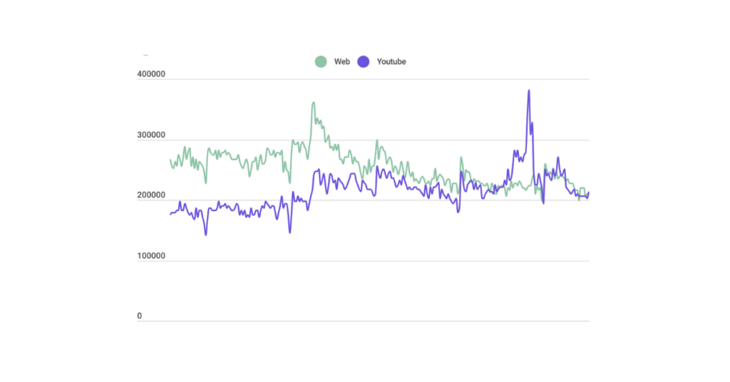 meditation google vs youtube