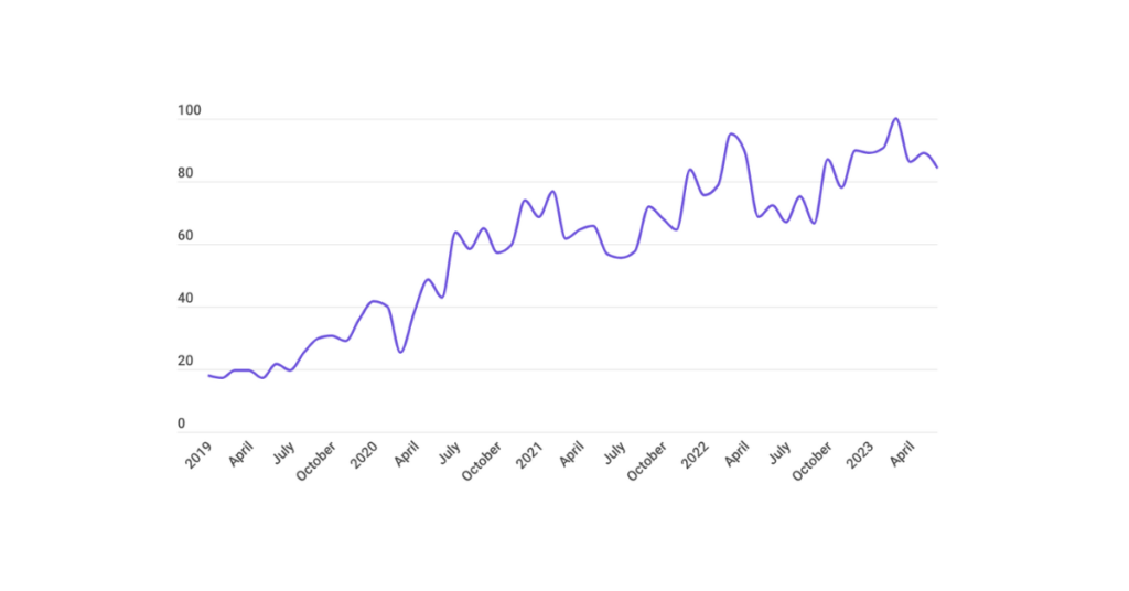 Premom search trends