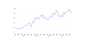 Premom search trends