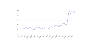 Recovery search trends