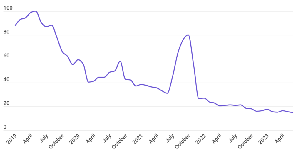 CBD Oil search trends