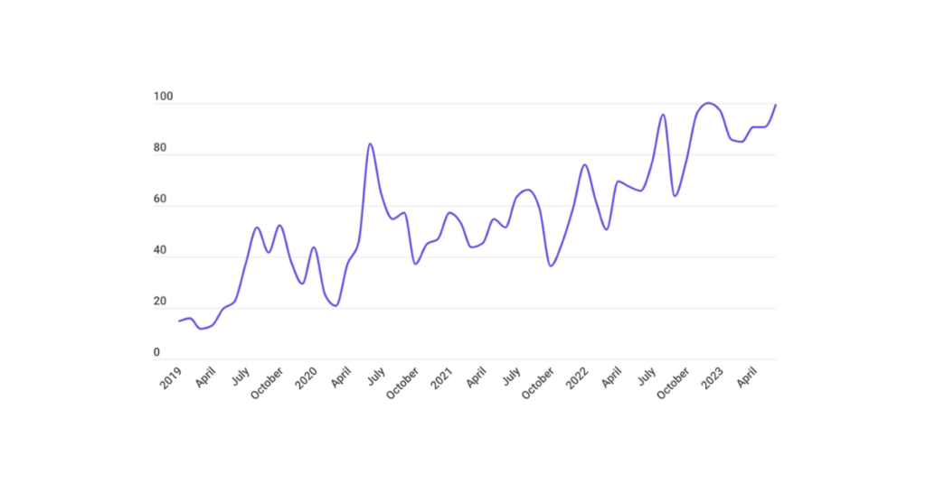 Whoop band search trends