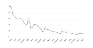 keto diet trends