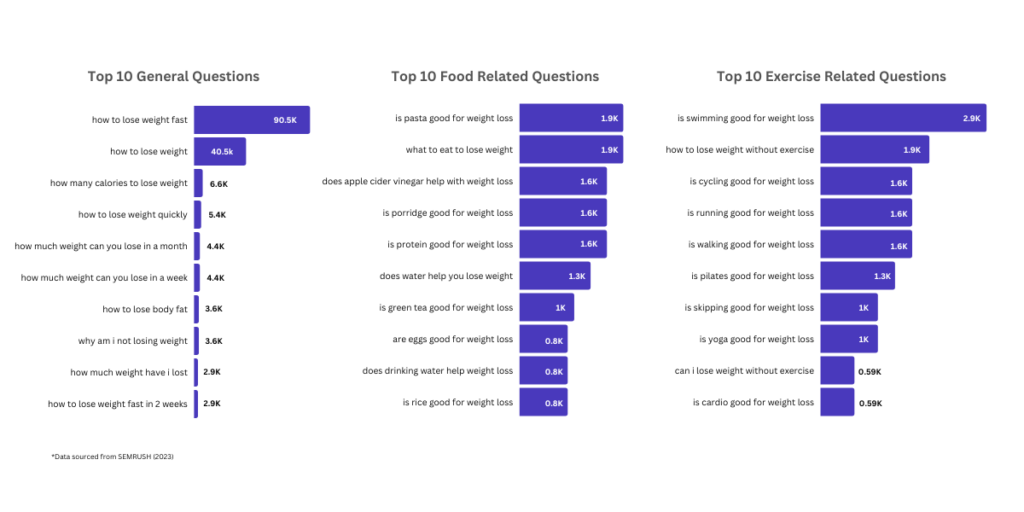 UK Top Searched Questions for Weight Loss