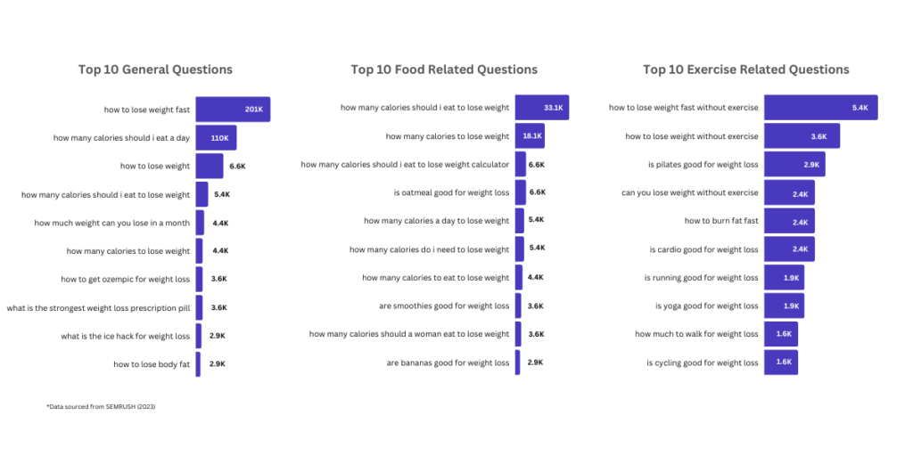 USA Top Searched Questions for Weight Loss