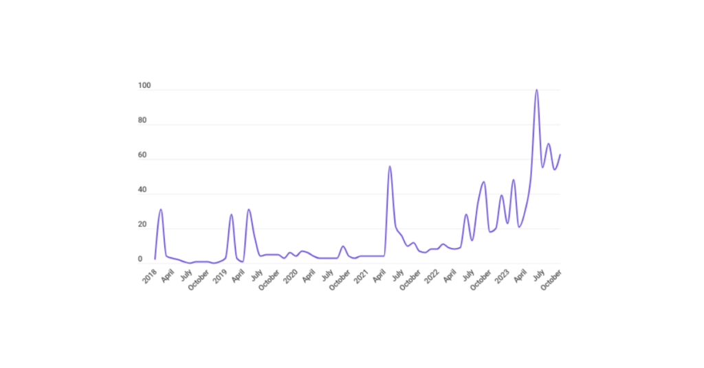 ultra processed foods search trends