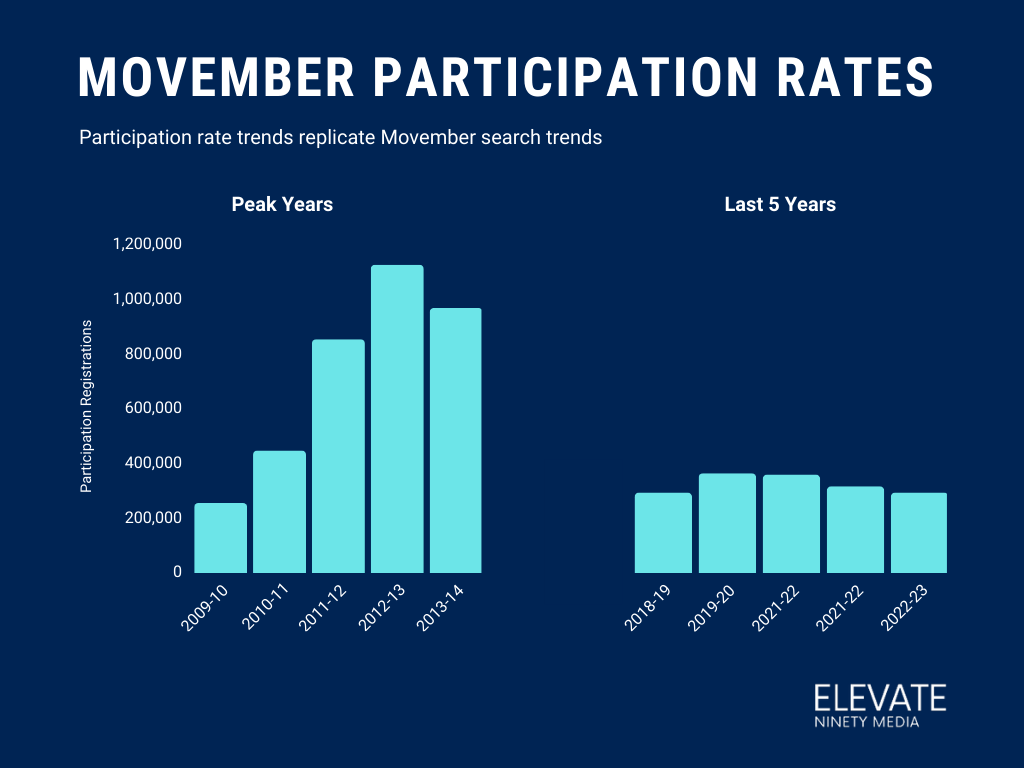 Movember participation rates