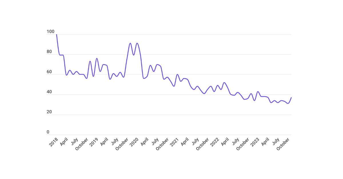 Vegan foods search trends