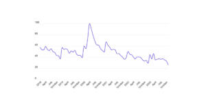 HIIT trends in decline