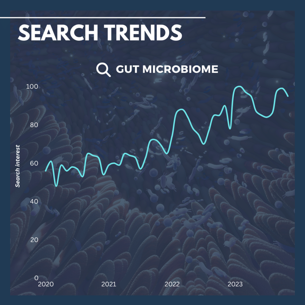 Gut microbiome search trends