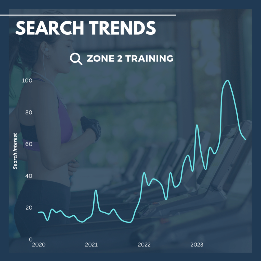 Zone 2 Training Trends