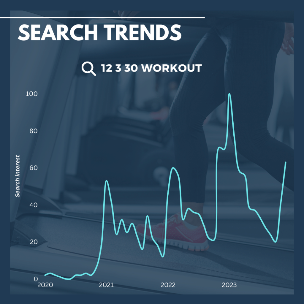 12 3 30 workout trends