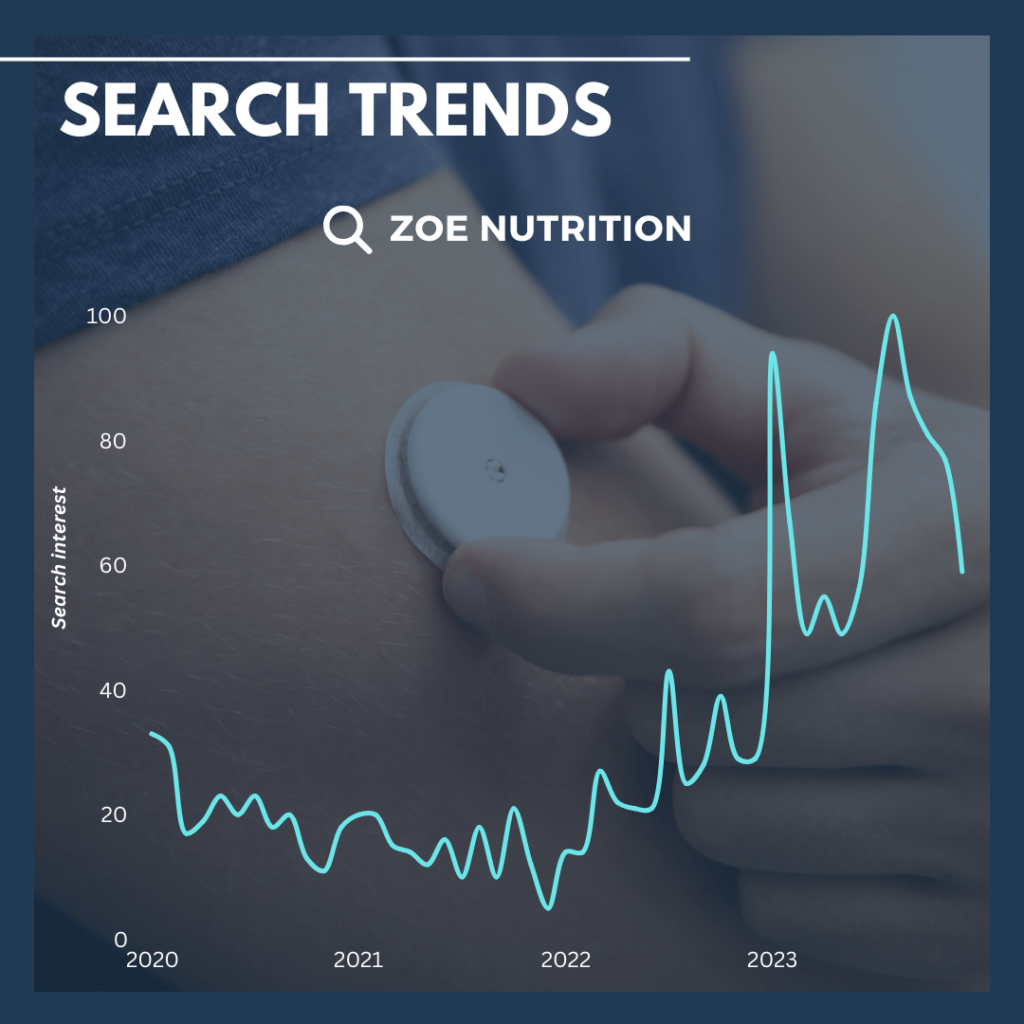 Zoe Nutrition search trends