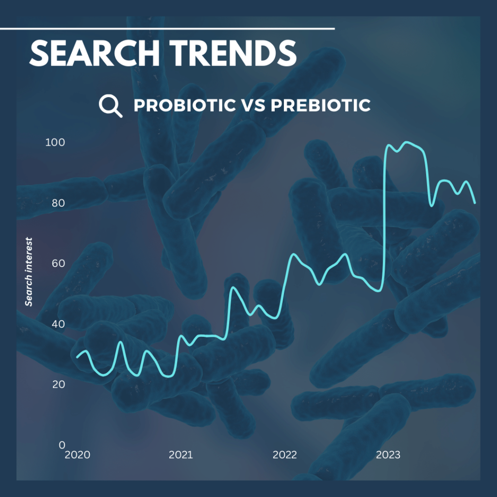 prebiotics vs probiotics search trends