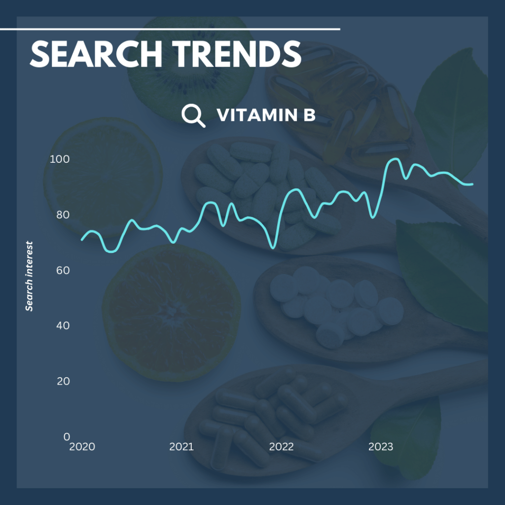 Vitamin B search trends