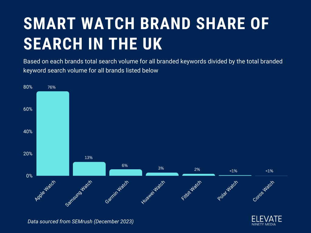 Smart watch share of search