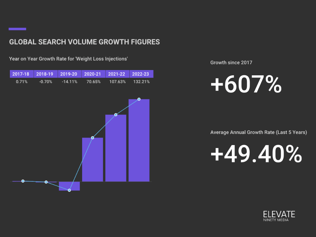 Search volume growth figures