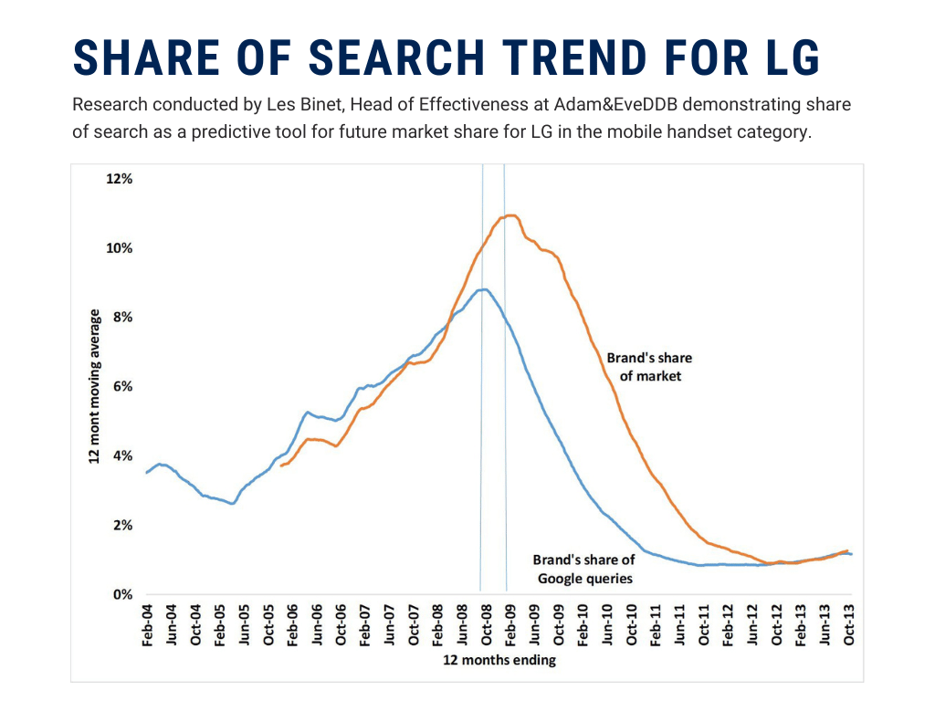 Les Binet share of search