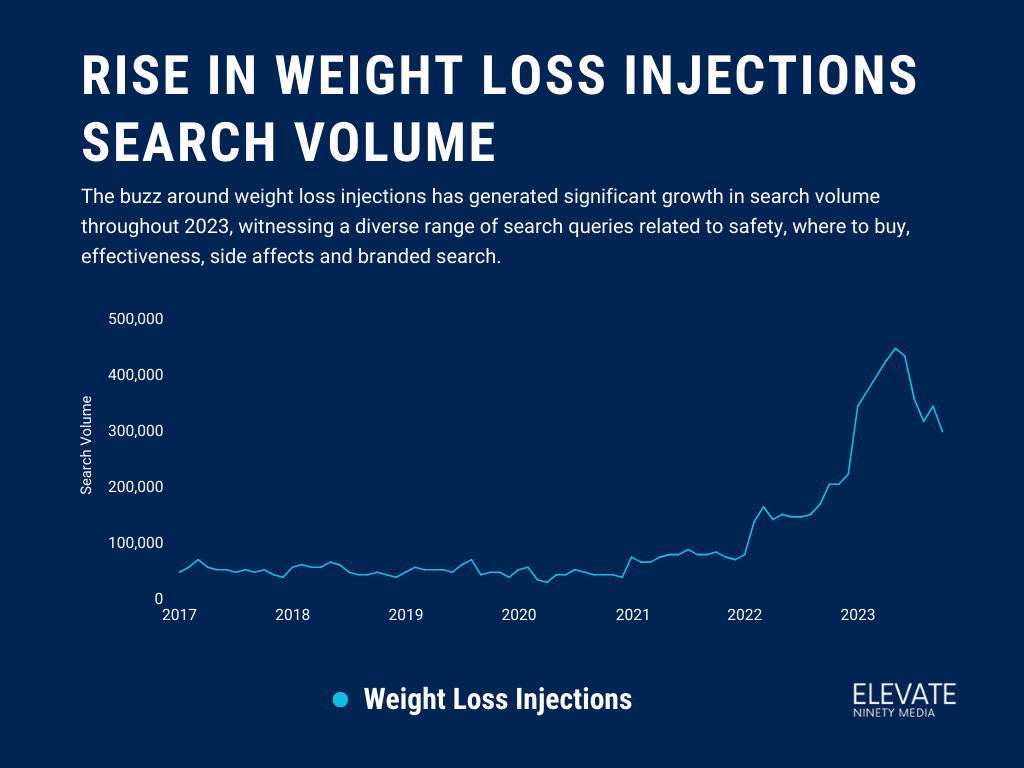 weight loss injections search trends