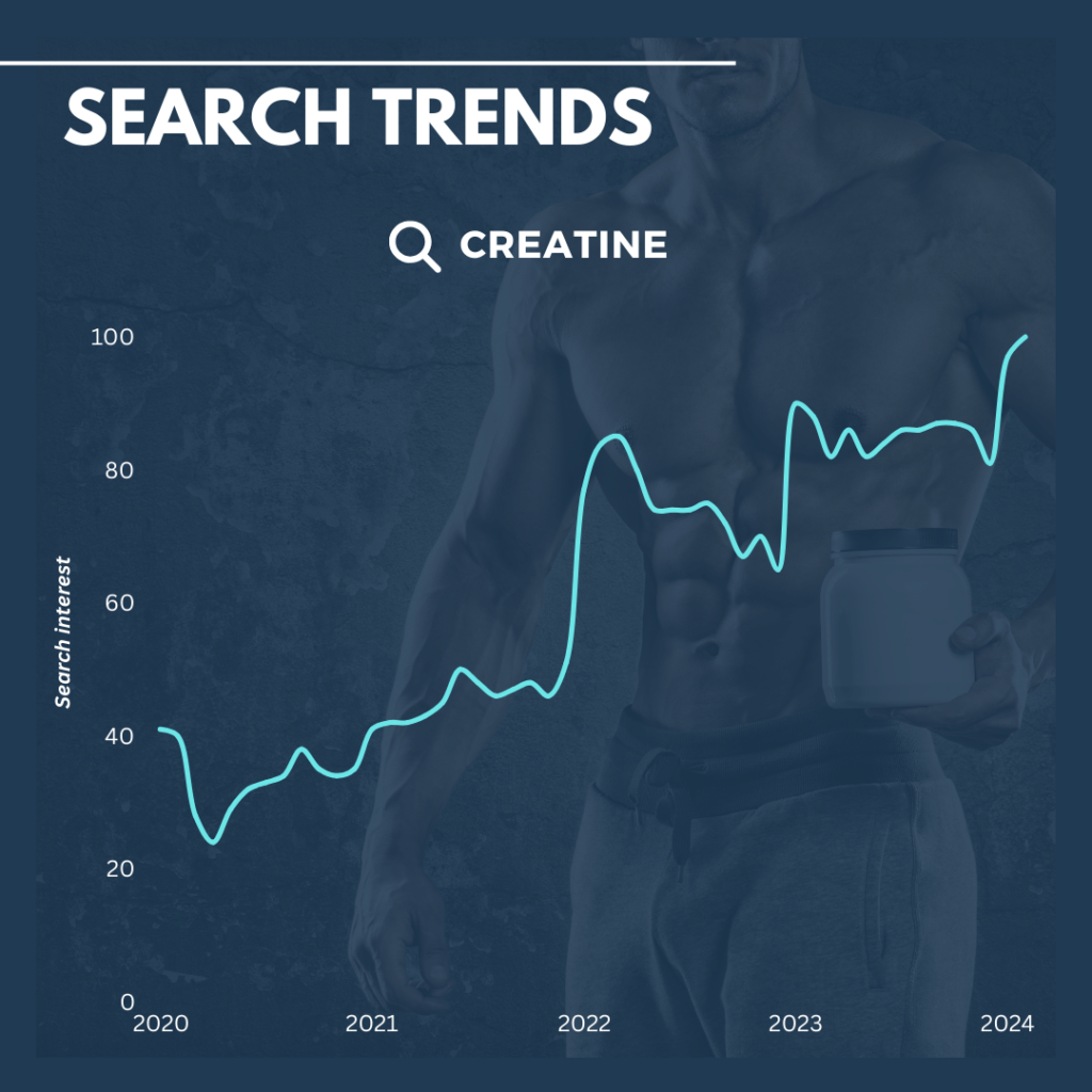 Creatine search trends