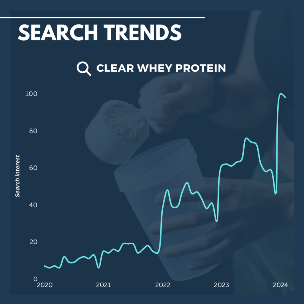 Clear whey protein search trends