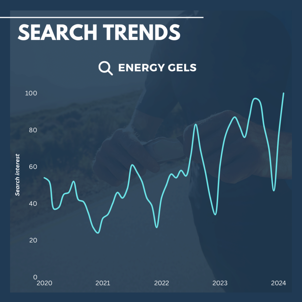 Energy gels search trends