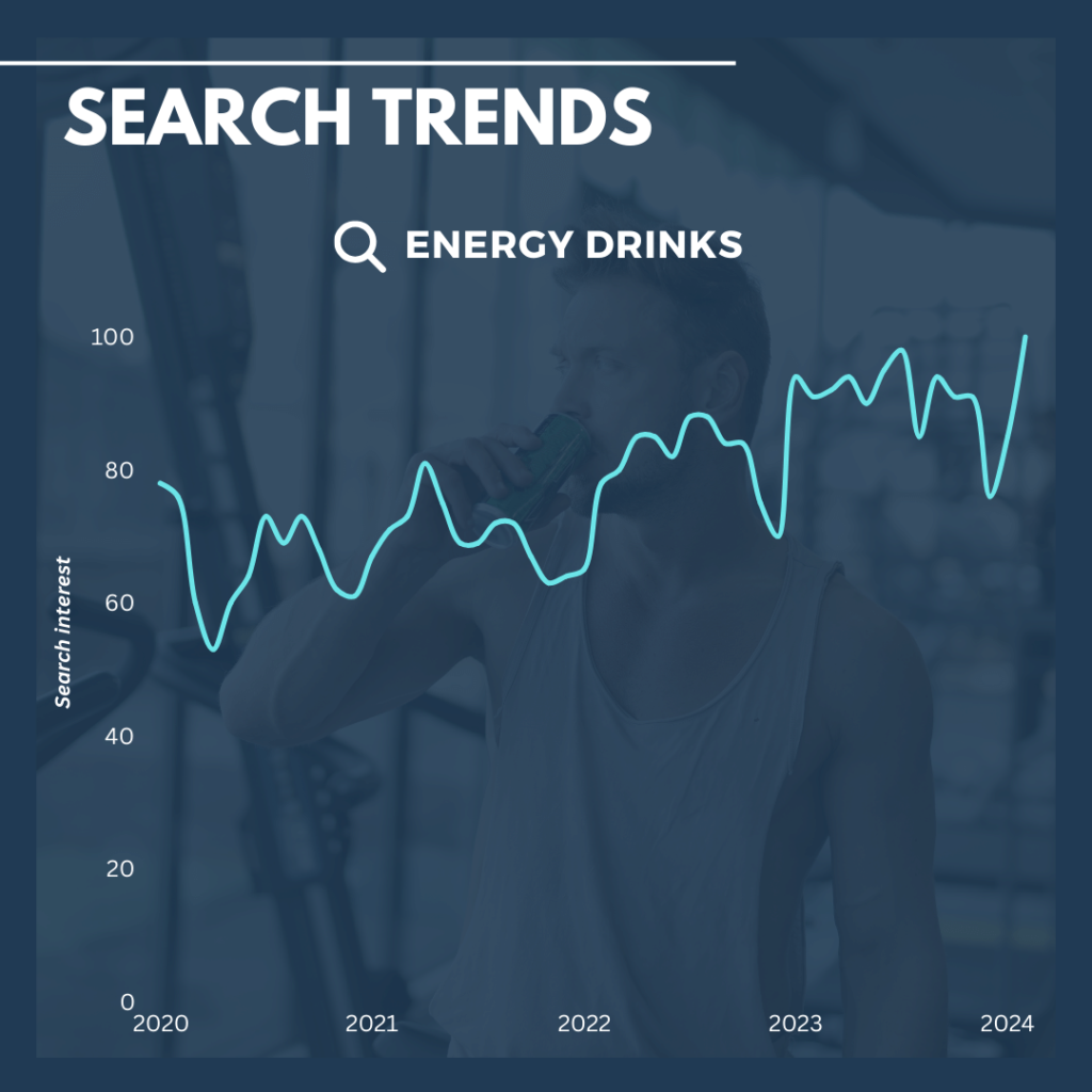 Energy drinks search trends
