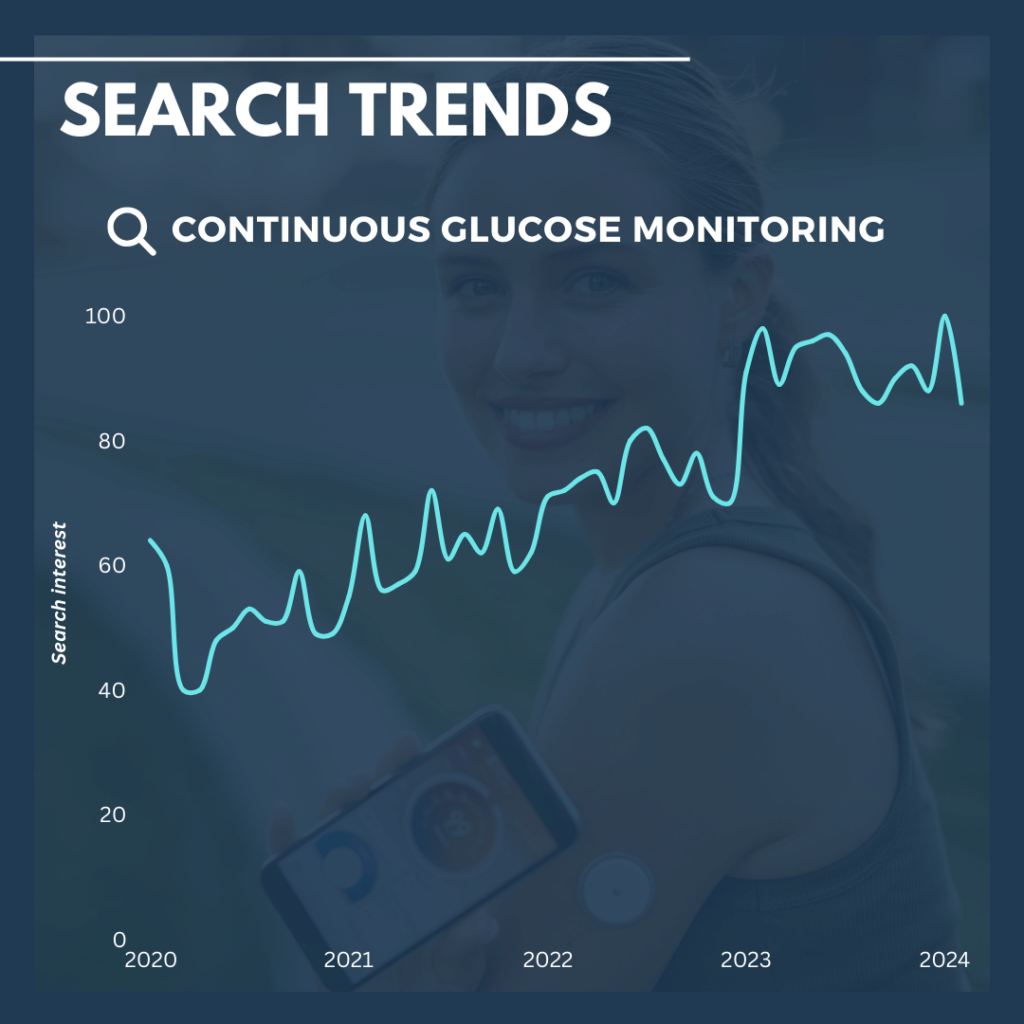 Continuous Glucose Monitoring Search trends