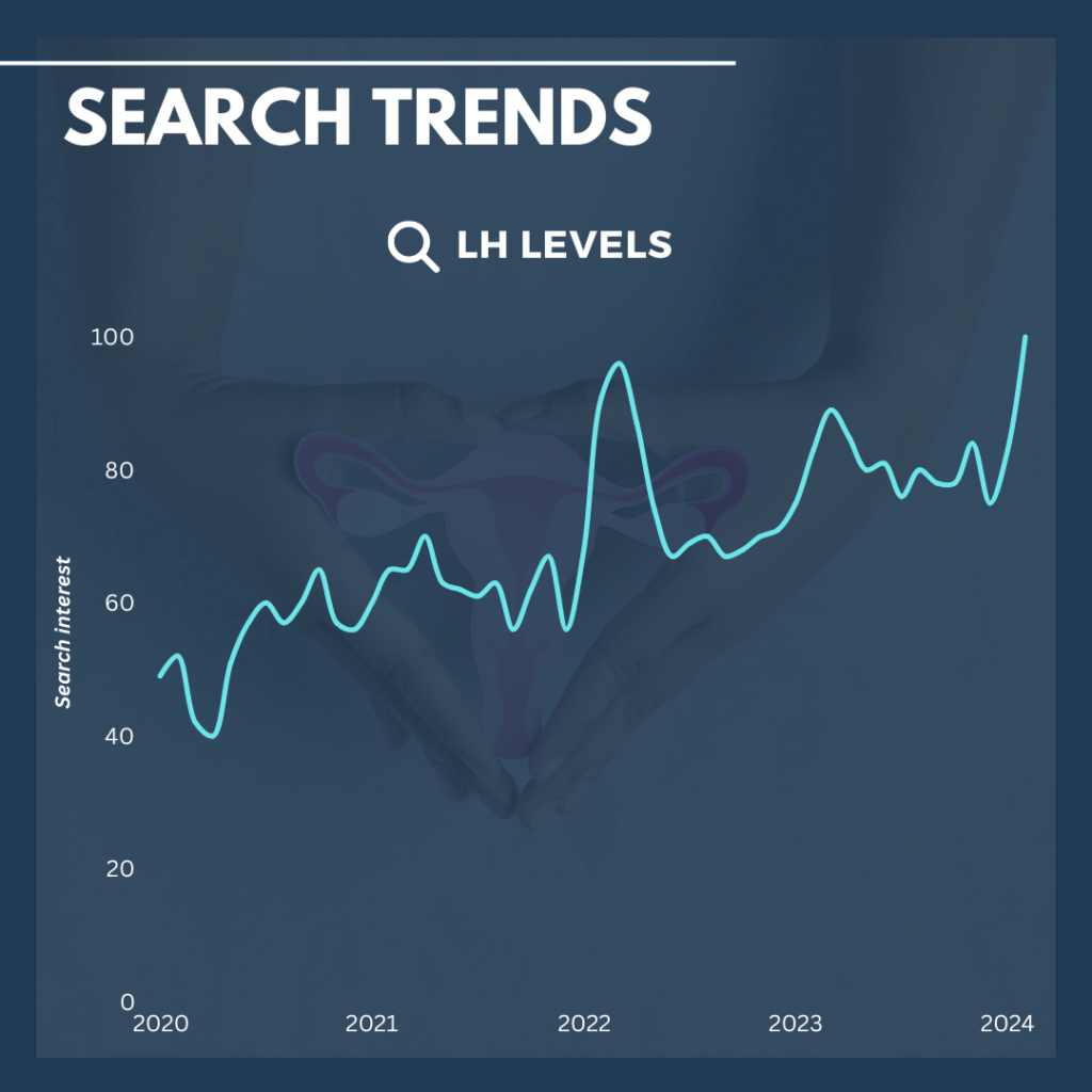 LH levels search trends