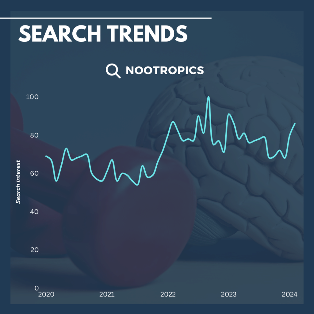 Nootropics search trends