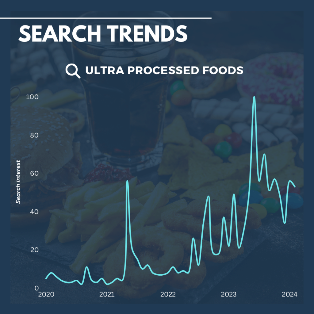 ultra processed foods search trends