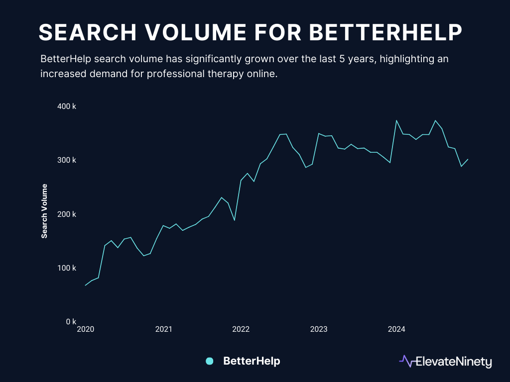 Search volume trends for BetterHelp